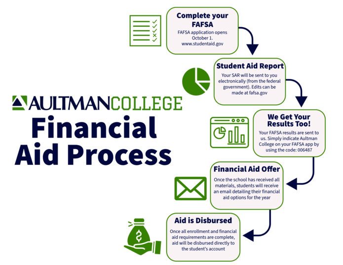 Financial Aid Process