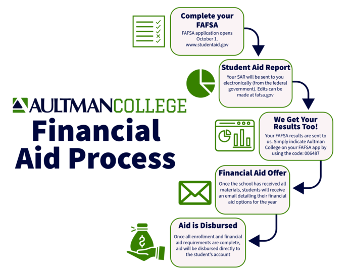 Financial aid guidelines