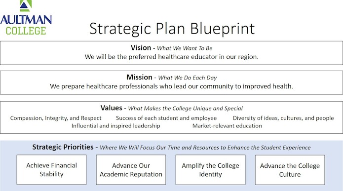 Strategic Plan Blueprint