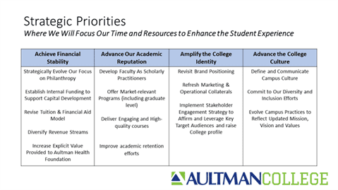 Strategic Plan Graphic for Aultman College